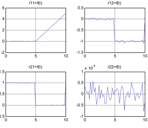 Figure  4-4 Résidus d'un processus qui passe par 2 états ou 2 modes 