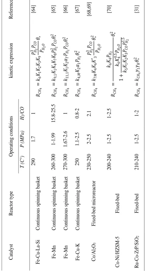 Table I.1: Micro-kinetic expression For methane on iron and cobalt catalysts. 