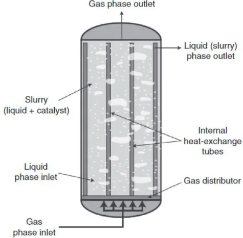 Figure I.6: FT slurry bubble column reactor [77]. 