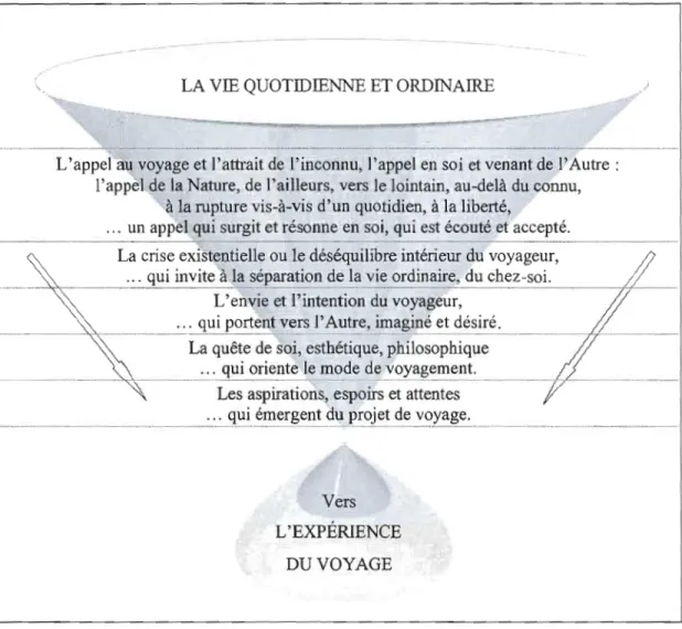 Figure 4.1  De  l'idée de voyager au  départ en  voyage. 