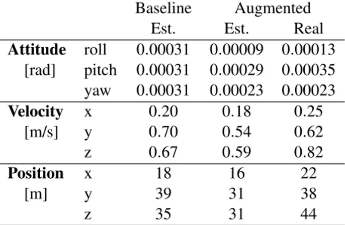 Table 1.4 shows the effect of a modelling error when the GPS is present. The roll estimation is still significantly improved, but the yaw estimation real standard deviation is doubled compared to the baseline model