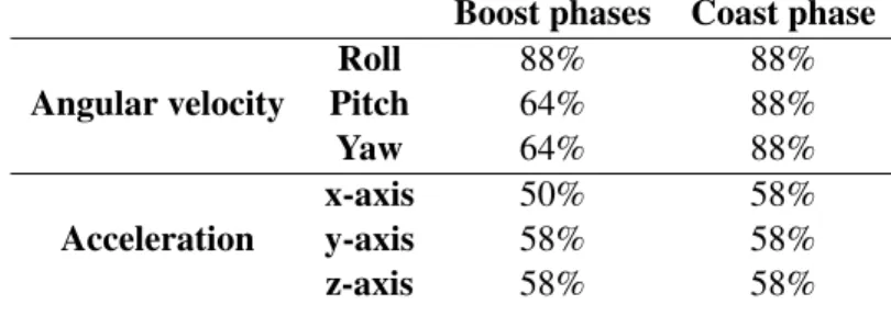 figure 2.7 where the standard deviation of the roll estimation error is only reduced during the first seconds of the mission.