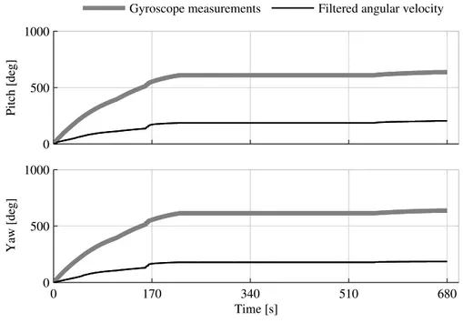 Figure 2.8 shows an obvious reduction of the total nozzle movement when filtered angular velocity is used