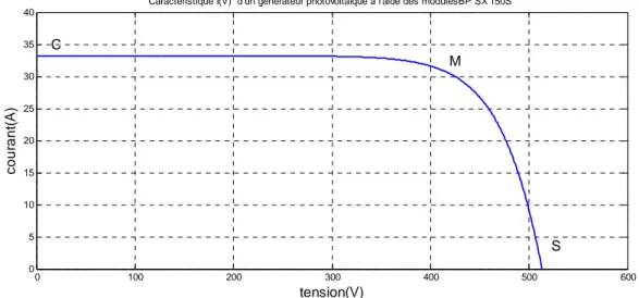 Figure I.8 : Caractéristique I V  d’un générateur photovoltaïque  I.9. Comportement d’un générateur photovoltaïque   