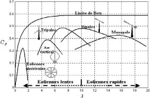 Figure 1.12. Coefficient de puissance pour différents types d'éoliennes [9]. 