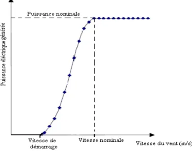 Figure 1.17. Allure de la puissance générée par une éolienne à angle de calage variable