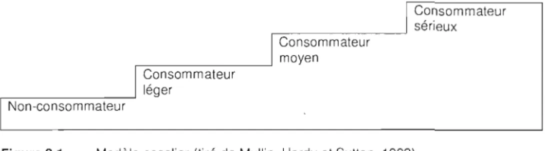 Figure 2.1  Modèle escalier (tiré de Mullin,  Hardy et Sulton,  1993) 