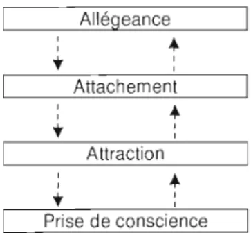 Figure 2.3  Modèle  psychologique continu  (tiré  de  Funk et James,  2001) 