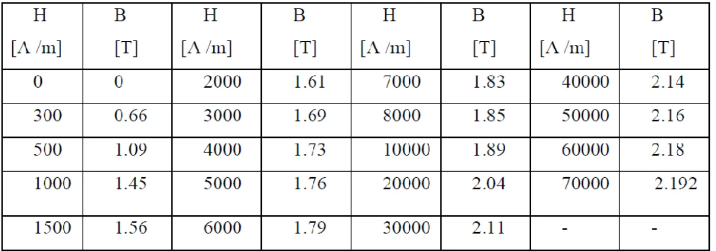 Tableau II.3.B(H) du matériau magnétique STEEL_NLIN [42assim]. 