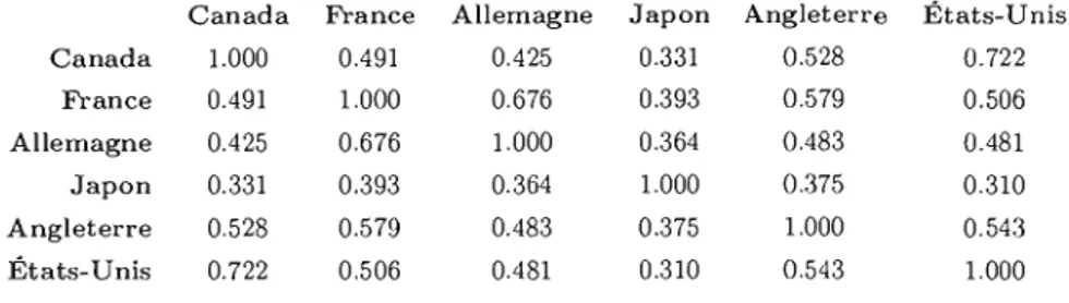 TAB.  3.3 - Matrice  de  corrélation  entre  les  six  marchés  choisis. 