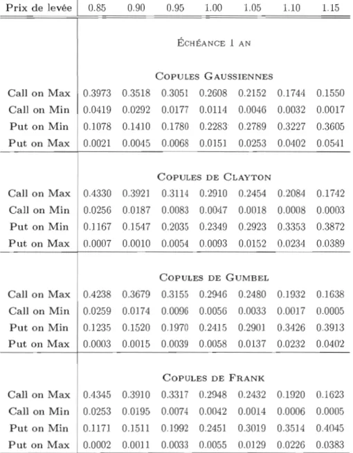 TAB.  3.8 - La valeur d'une option sur six actifs sous-jacents Canada, France, Allemagne,  Angleterre,  Japon  et États-Unis échéance  un  an