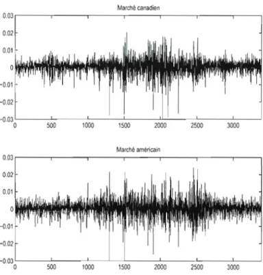 FIG.  2.3 - Le graphe du haut représente les  rcndcmcnts quotidicns du marché canadien,  celui  du  bas ceux  du  marché  américain