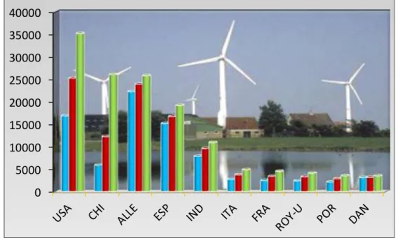 Fig. I.3 Les 10 pays ayant les plus fortes croissances  plus de 100 MW. 