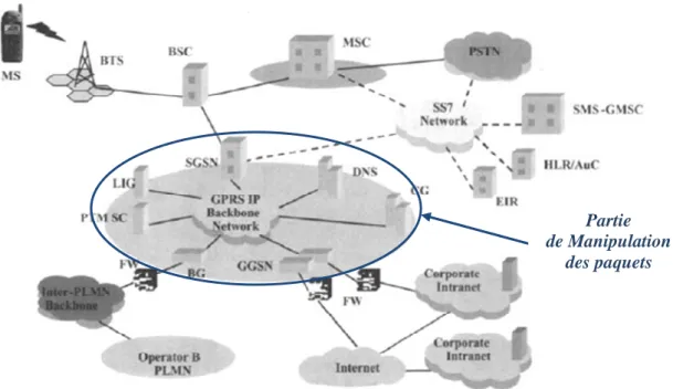 Figure 1-4: Le réseau GPRS  