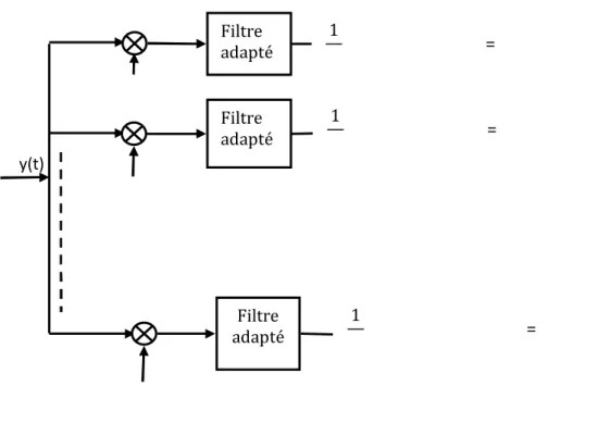 Figure 2-5: Schéma de principe du démodulateur OFDM 
