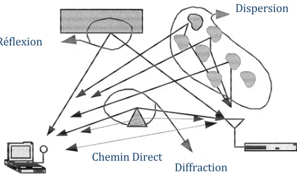 Figure 2-8:Les multi-trajets[13] 