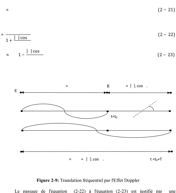Figure 2-9: Translation fréquentiel par l'Effet Doppler 