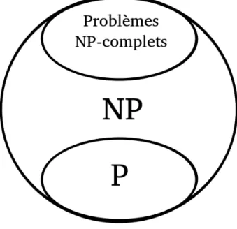 Figure 0.1 – Relations entre les classes P, NP et les problèmes NP-complets