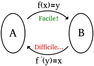 Figure 1.4 – Schéma d’une fonction à sens unique f : A → B