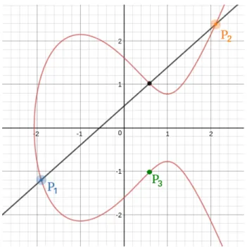 Figure 1.7 – Une courbe elliptique (en rouge) sur R et l’addition P 1 + P 2 = P 3 (image générée avec le calculateur Desmos : https://www.desmos.com/calculator/ialhd71we3)