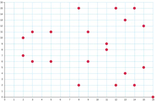 Figure 1.8 – Une courbe elliptique sur Z 17 (image générée par le calculateur de Sascha Grau : http://www.graui.de/code/elliptic2/)