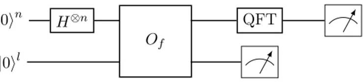 Figure 2.1 – Circuit quantique pour HSP