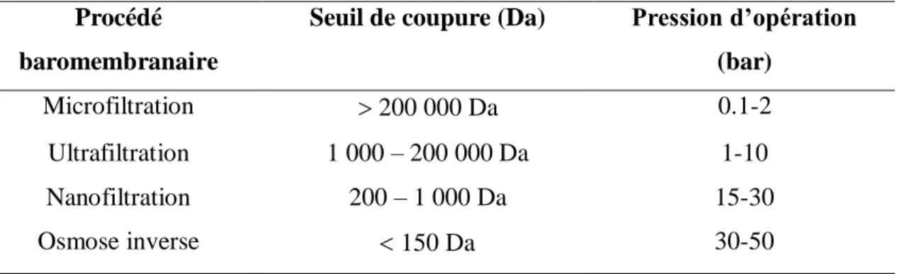 Tableau 3 : Caractéristiques et champs de fractionnement des principaux procédés  baromembranaires (source : [15, 54])
