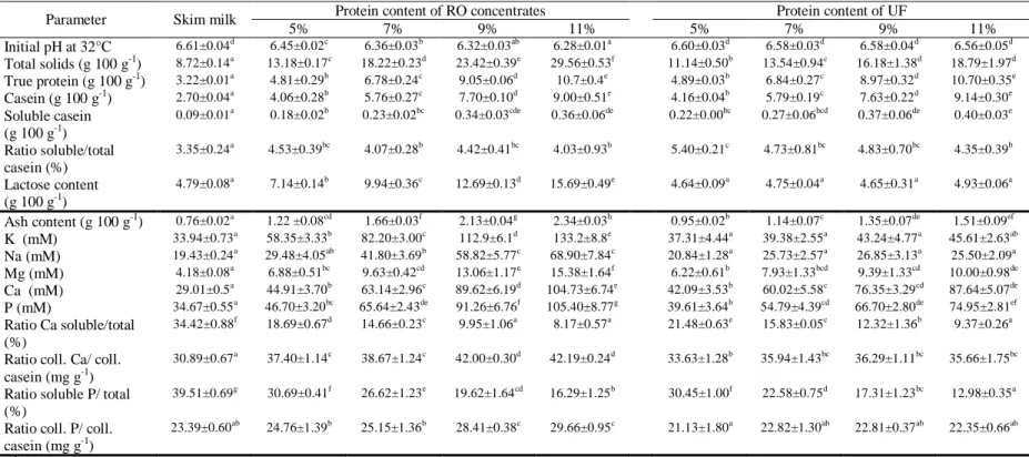 Table 5: Effect of RO and UF concentration (expressed in terms of protein content) on mean 1  composition and salt partitioning  of concentrated skim milk adjusted to pH 6.50