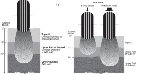 Fig.  1  Causes  de  la  compaction  à  différentes  profondeurs  (a)  et  influence  de  la  charge  par  essieu  (b)  (Duiker, 2004) 