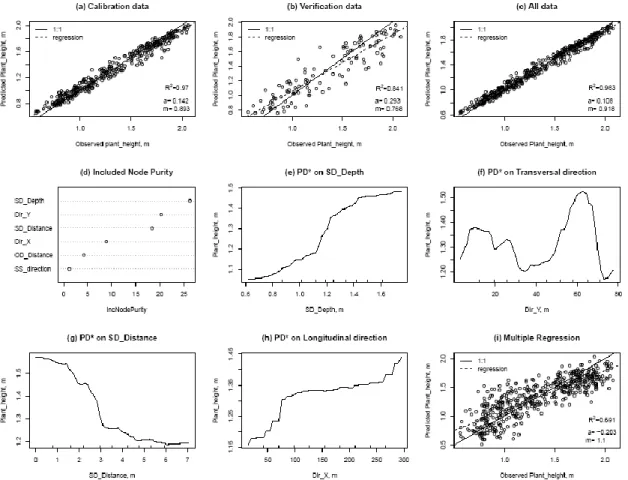 Fig. 8  . Plant_height regression models (RF and MLR) on the complete experimental setup (479 obs.)