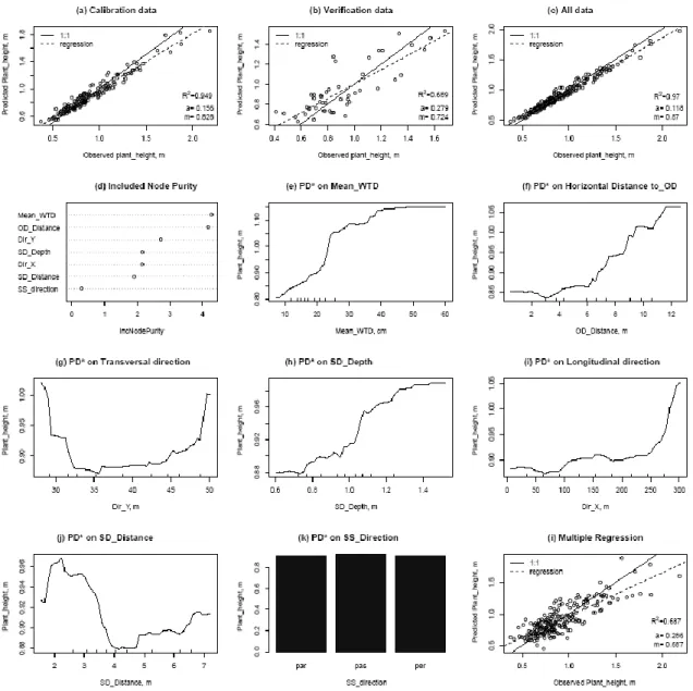 Fig.  9.  Plant_height  regression  models  (RF  and  MLR)  on  the  reduced  experimental  setup  (198  obs.)