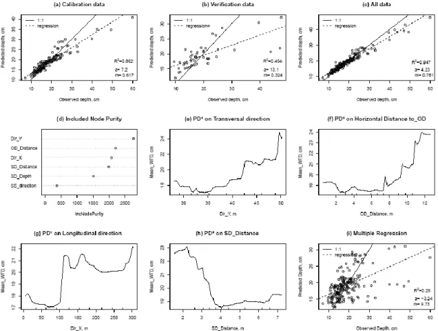 Fig.  10 .  Mean_WTD  regression  models  (RF  and  MLR)  on  the  reduced  experimental  setup  (198  obs.)