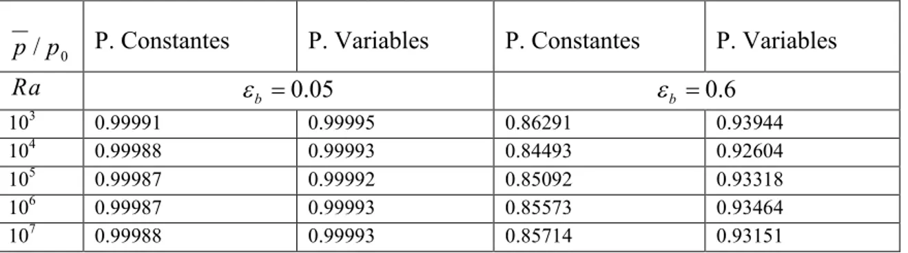 Tableau 4.3 : Pression thermodynamique moyenne à différentes valeurs de Ra. Cas de faible et de larges gradients thermiques.
