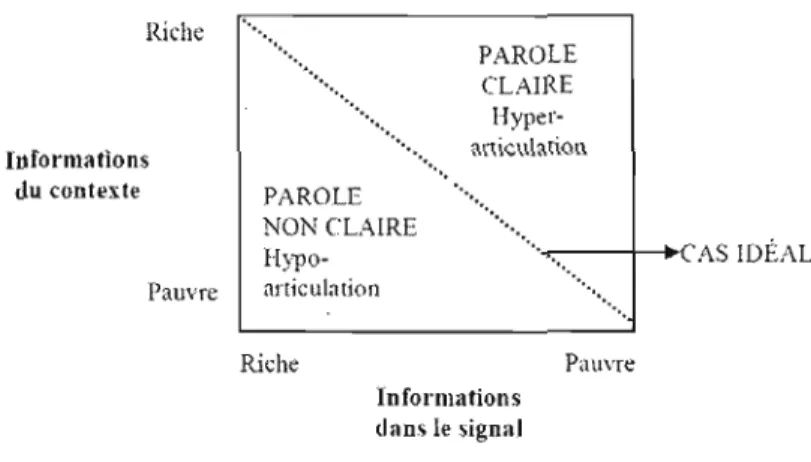 Figure  1.13  Domaines  d'hypo-articulation  et  d 'hyperarticulation  en parole selon  le  contexte (adapté de  Lindblom,  1987) 