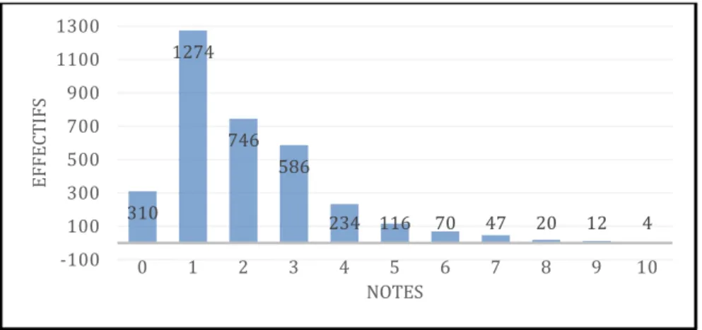 Figure 2 : Notes obtenues par 3419 élèves à l’exercice de géométrie du BEPC 2018 au Gabon