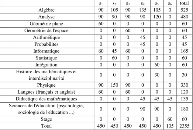 Tableau 1 : Répartition des cours selon la masse horaire pour la formation initiale à l’enseignement des mathématiques 