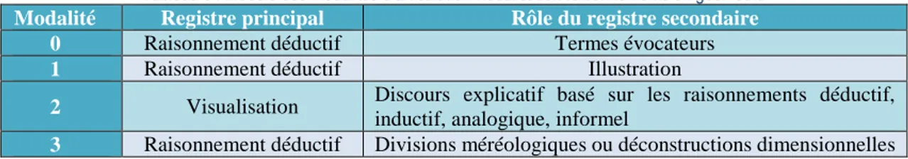 Tableau 3 : Modèle des modalités d’articulation visualisation-raisonnements en géométrie  Modalité  Registre principal  Rôle du registre secondaire 