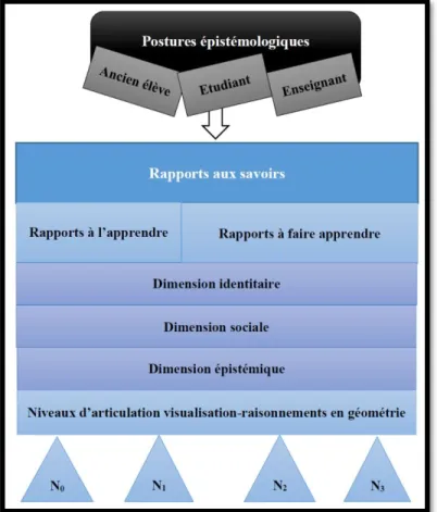 Figure 10 : Modèle d’analyse d’une formation à l’articulation visualisation-raisonnements en géométrie 