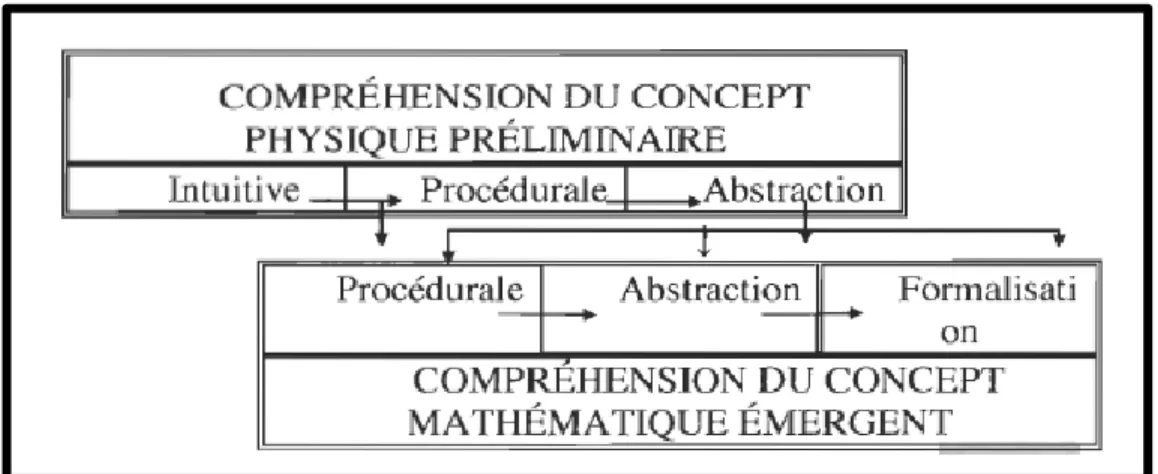 Figure 12 : Modèle de la compréhension mathématique de Bergeron et Herscovics (1989) repéré dans Jean (2014 : 20) 