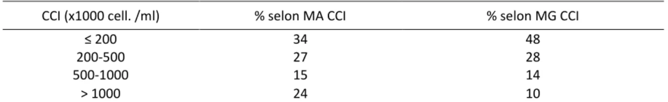 Tableau 1 : Distribution des vaches selon leur CCI moyen 