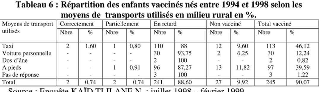 Tableau 6 : Répartition des enfants vaccinés nés entre 1994 et 1998 selon les  moyens de  transports utilisés en milieu rural en %