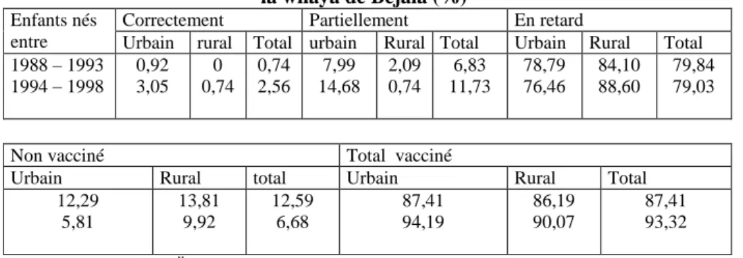 Tableau 2 : Evolution de la vaccination des enfants de âgés de moins de 5 ans dans  la wilaya de Béjaia (%) 