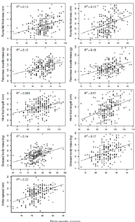 Figure 5. Correlations between the polygenic score and the corresponding phenotypic  trait (rump fat thickness, peroneus muscle mass, hind foot length, dressed body mass,  and antler spread) for male (Left) and female (Right) white-tailed deer from Anticos