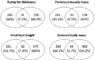 Fig  S4.  Venn  diagrams  of  loci  detected  by  latent  factor  mixed  models  (LFMM)  in  association with rump fat thickness, peroneus muscle mass, hind foot length and dressed  body mass, respectively on white-tailed deer from Anticosti Island that ar