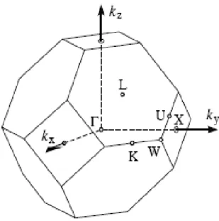 Figure 4.1: First Brillouin zone of the FCC lattice, the high symmetry points are indicated