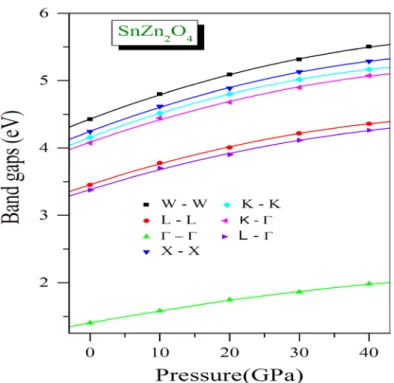 Figure 4.9: Pressure dependence of direct  ( Γ-Γ, L-L, X-X, K-K, W-W)  and indirect  (K -Γ, L -Γ)  energy band gaps for the cubic spinel SnZn R 2 R O R 4 R 