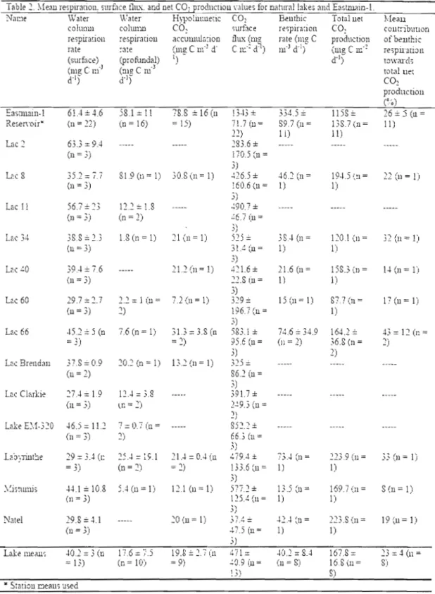 Table  ~_  \[eali respiration,  smf.lœ 111L'X.  and  net CO,  prodnctiou  \'-Jlues  for  o~hlral  bkes and  E3~till.~irl-1