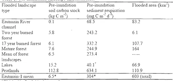 Table  1.  Pre-imlllclation 1anelscape  characteristics. 