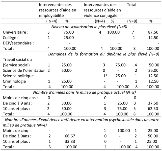 Tableau 1 : Caractéristiques sociodémographiques des participantes 