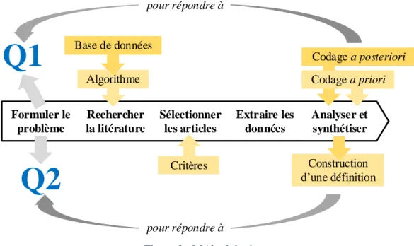 Figure 2 : Méthodologie 